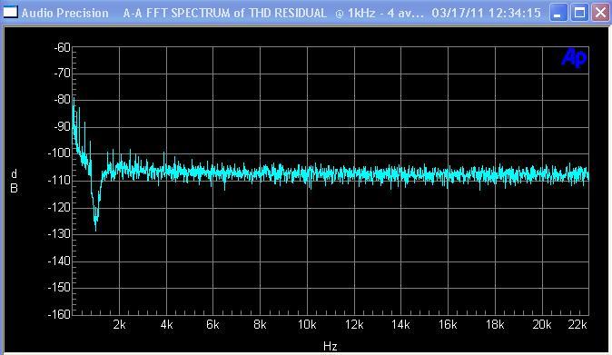 6.25 milli-watt crossover distortion spectrum of UPdatemydynaco amp
