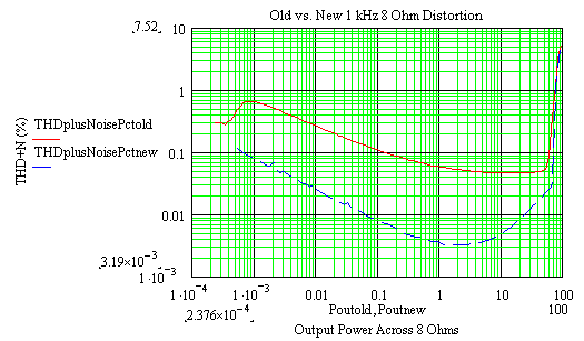 Comparison of Distortion of New and Old Amplifiers