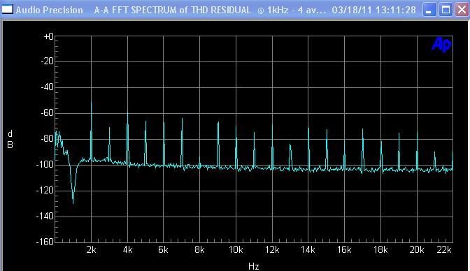 6.25 milli-watt crossover distortion spectrum of original amp