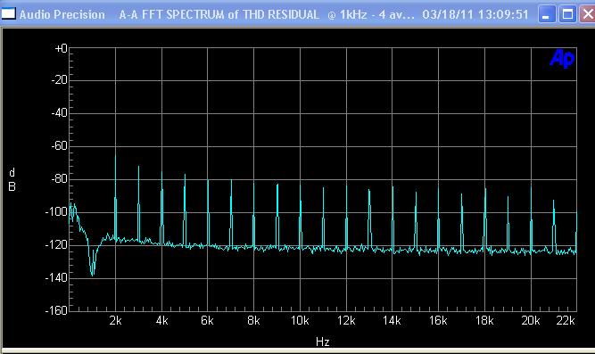 half watt crossover distortion spectrum of original amp
